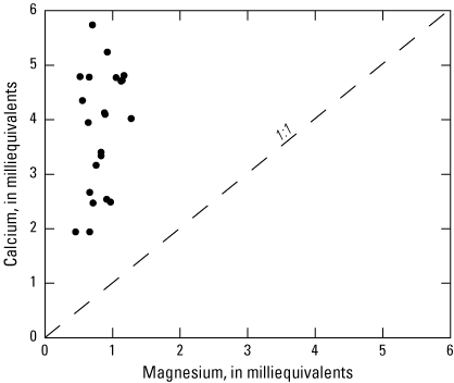 Points that represent calcium in milliequivalents are on the y-axis and magnesium
                           in milliequivalents plotted on the x-axis trending along y-axis.