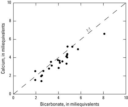 Points that represent calcium in milliequivalents on the y axis and bicarbonate in
                           milliequivalents plotted on the x axis trending along the 1:1 ratio line.