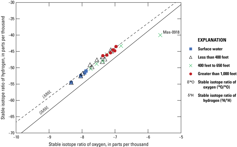 Stable hydrogen and oxygen isotope ratios plotted with the local meteoric water line
                        and global meteoric water line.