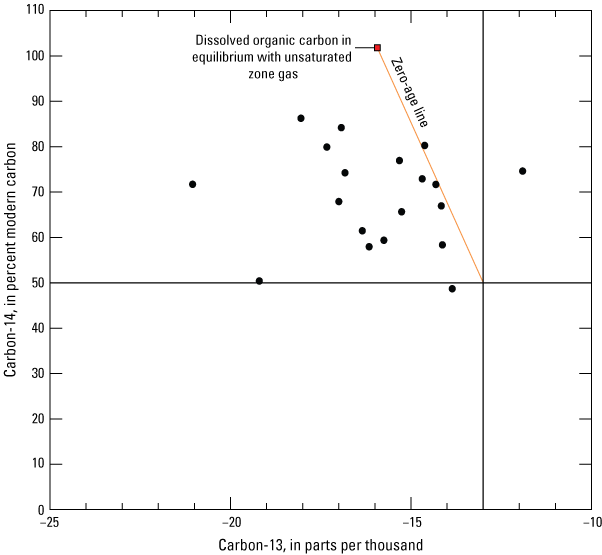Points that show carbon-14 on the y axis and δ13C of dissolved inorganic carbon plotted
                        on the x axis in comparison to the zero-age line.
