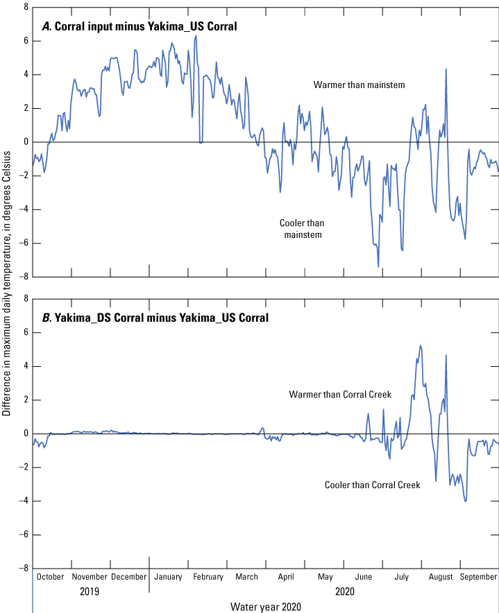 Corral Creek was warmer than the main stem from October 2019 through March 2020 and
                        mainly cooler from April 2020 through September 2020, where the main stem was cooled
                        as much as 6 degrees Celsius on some days.