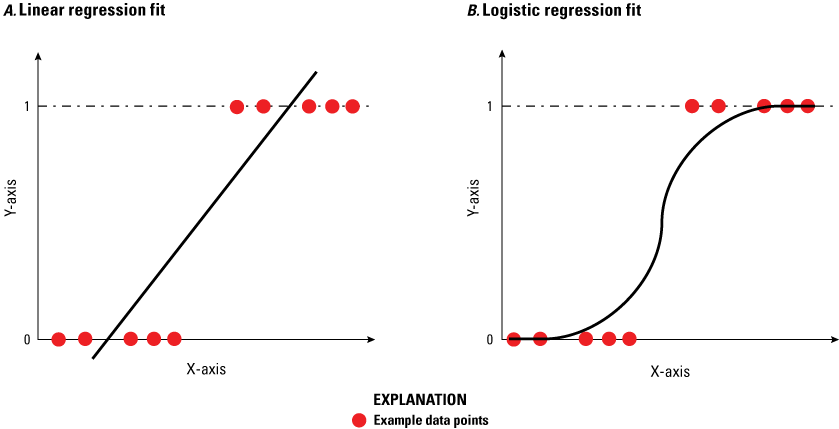 Graph of the linear regression is a straight line, whereas the graph of the logistic
                        regression is a curved line that resembles the letter S.