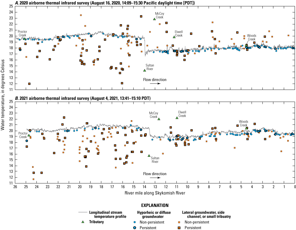 The overall temperature gradients of the Skykomish River airborne thermal infrared
                           longitudinal temperature profiles were similar in the 2020 and 2021 surveys. Increasing
                           and decreasing temperature gradients tended to occur at near-parallel gradients over
                           the same reaches, and abrupt changes in temperature were typically at the same locations.
                           Fewer persistent lateral groundwater, side channel, and small tributary significant
                           thermal features per river mile were identified downstream from the Sultan River compared
                           to upstream. Conversely, more hyporheic and diffuse groundwater significant thermal
                           features per river mile were observed downstream from the Sultan River compared to
                           upstream.