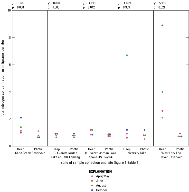 Figure 1.6. Graph shows total (particulate plus dissolved species) nitrogen concentration
               in the photic and deep zones grouped by site.