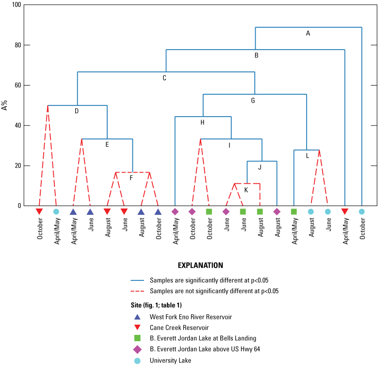 Figure 3. Cluster analysis graph of environmental and response variables by site and
                        sampling event from 4 water-supply reservoirs.