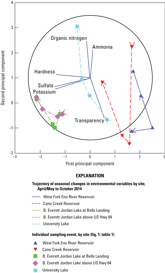 Figure 4. Graph of principal component analysis plot for 6 selected environmental
                        variables in 4 study area water-supply reservoirs.