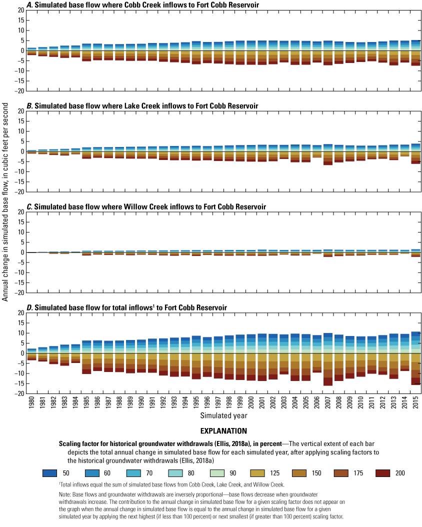 Figure 13. Graphs show annual change in simulated base flows for 3 ungaged locations
                           and total inflows to Fort Cobb Reservoir.