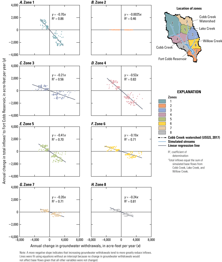 Figure 17. Graphs show annual change in groundwater withdrawals and total inflows
                           for 8 zones in scenario 3 simulated for 1979–2015.