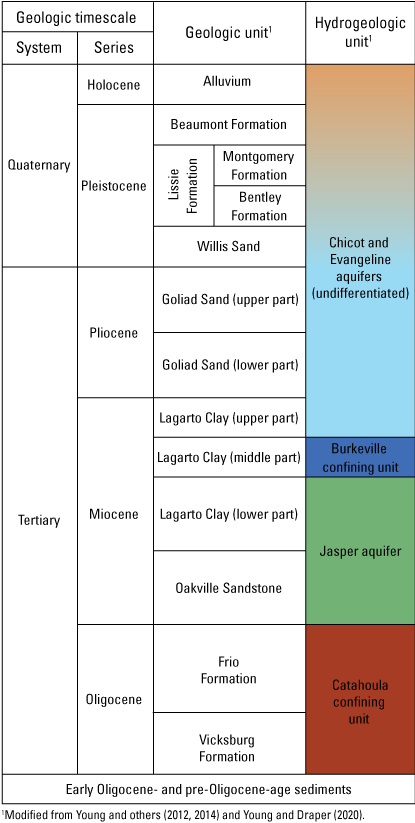 Chart shows depiction of geologic and hydrogeologic units of the Gulf Coast aquifer
                        system in study area.