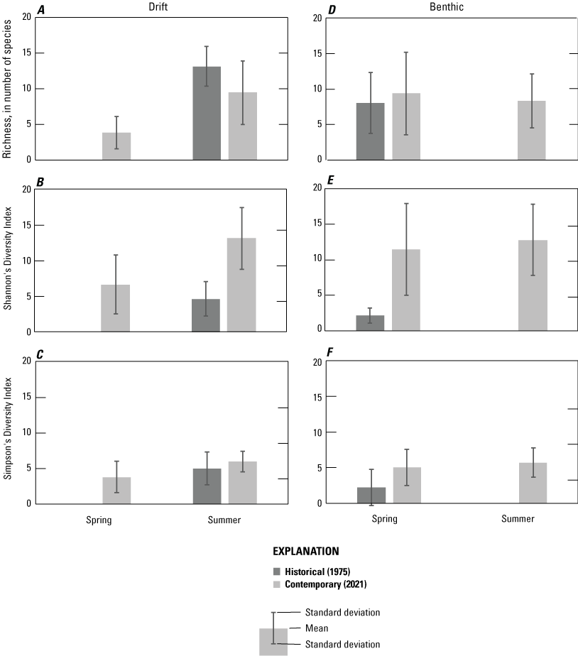 Bar plots of richness and diversity for drift and benthic samples collected in the
                        spring and summer.
