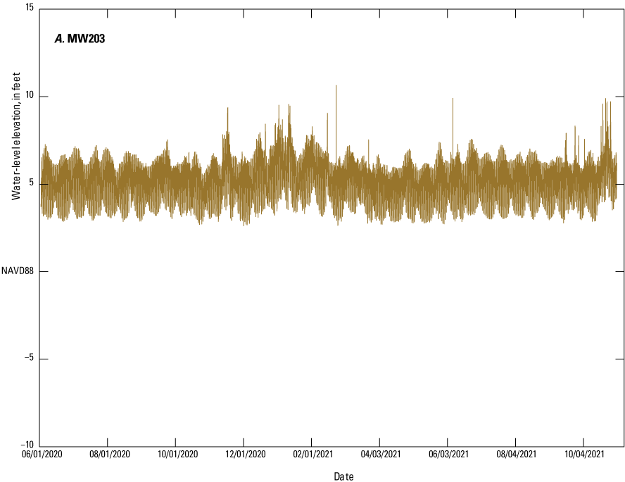 The water level elevation ranges about four and six feet in MW203 and MW206, respectively,
               with some spikes.