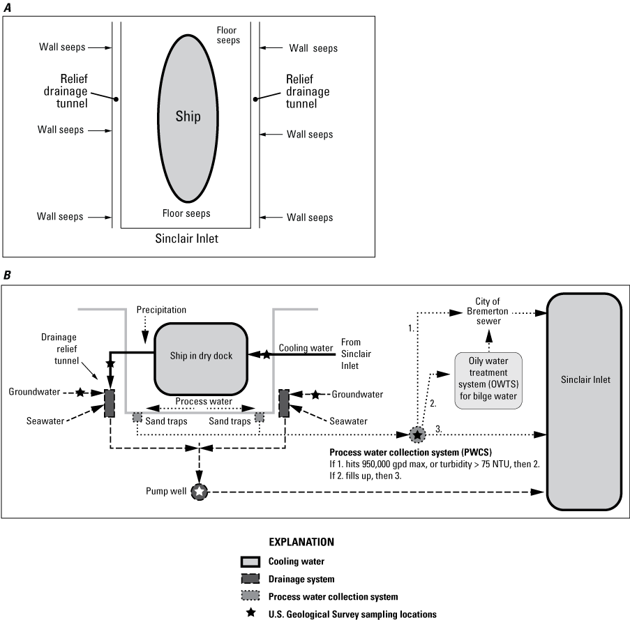 Schematics of three separate systems: cooling water, drainage system, and process
                           water collection system.