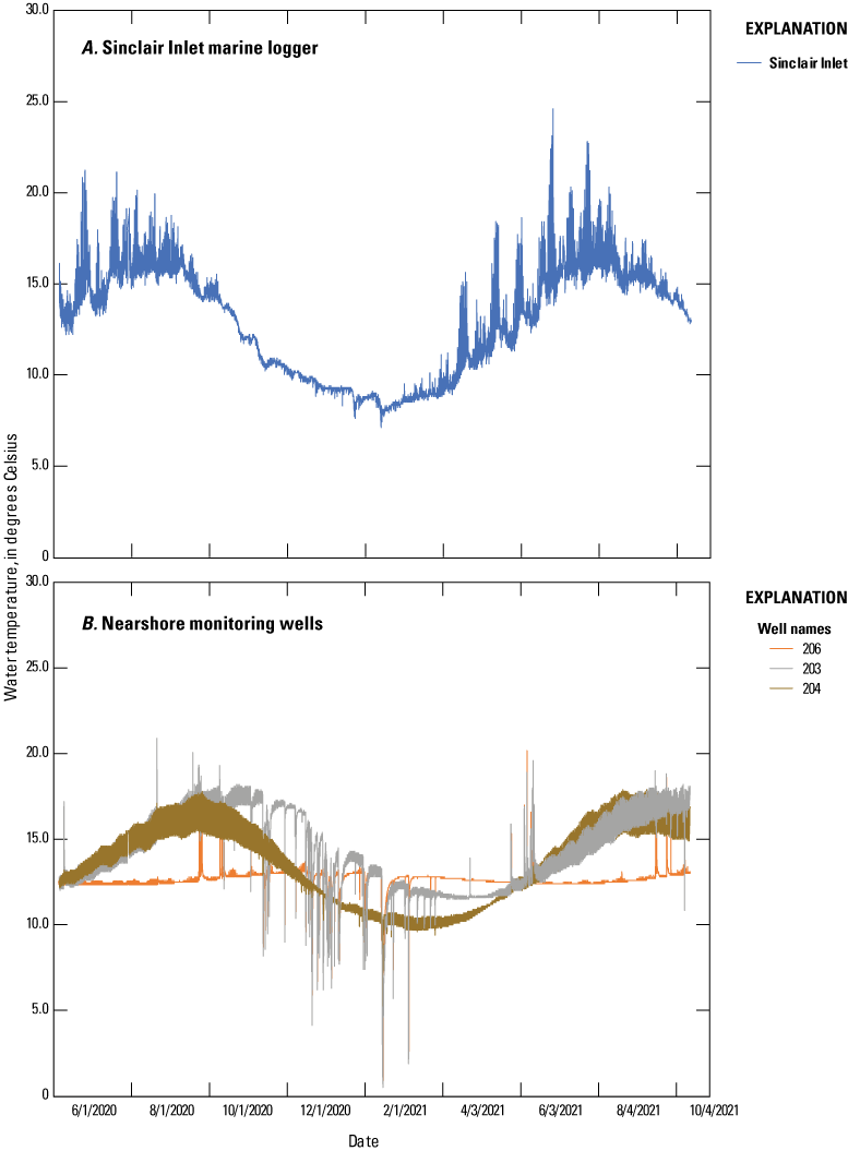 Well water temperatures indicate sub-daily and seasonal tidal influences.