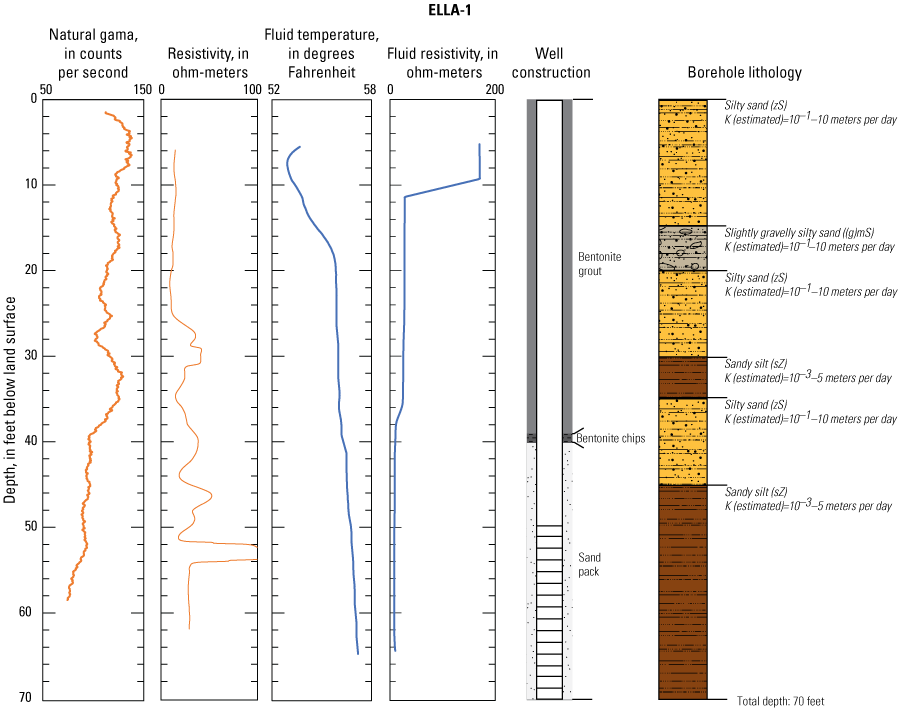 1.1. Borehole lithology and geophysical logs for well ELLA-1