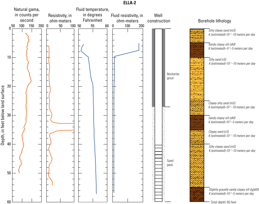 1.2. Borehole lithology and geophysical logs for well ELLA-2