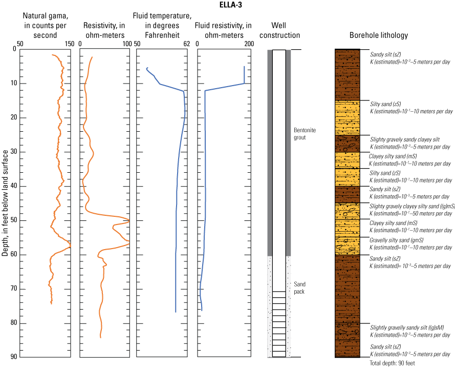 1.3. Borehole lithology and geophysical logs for well ELLA-3