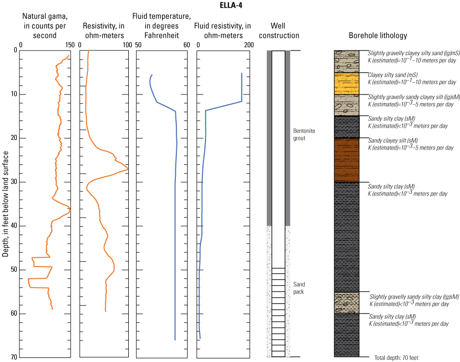 1.4. Borehole lithology and geophysical logs for well ELLA-4