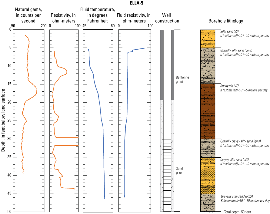 1.5. Borehole lithology and geophysical logs for well ELLA-5