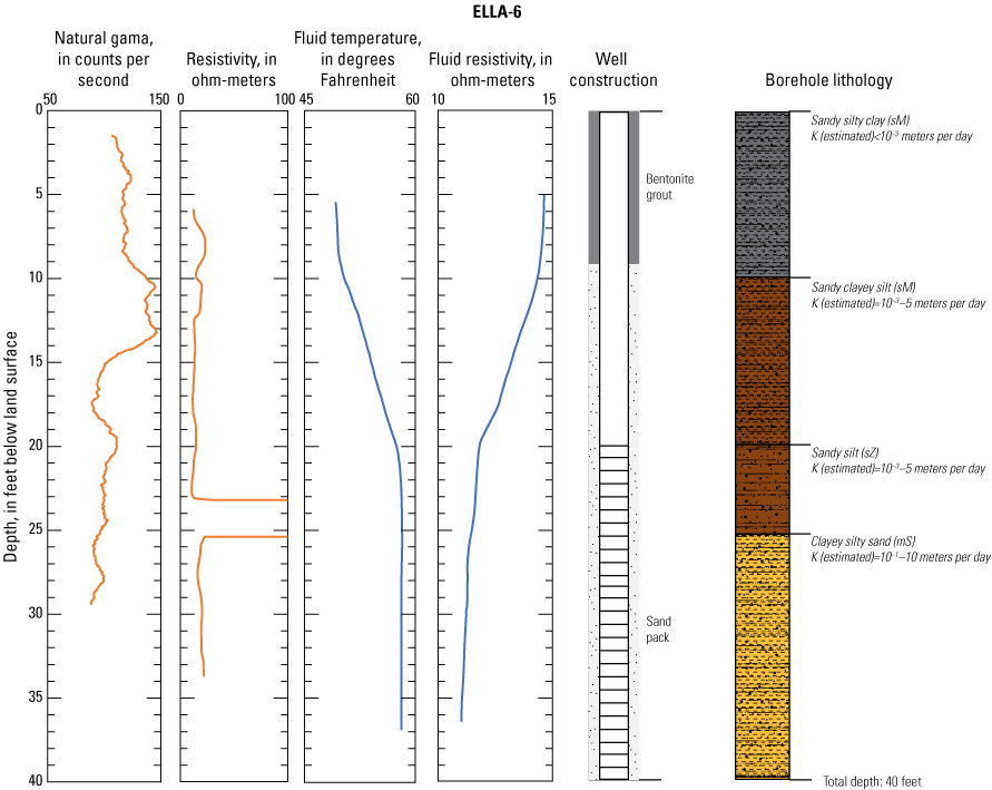1.6. Borehole lithology and geophysical logs for well ELLA-6