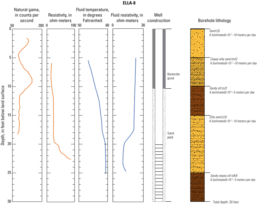 1.7. Borehole lithology and geophysical logs for well ELLA-8