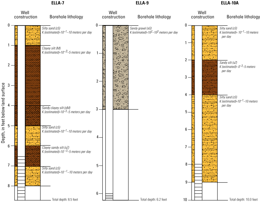 1.8. Borehole lithology and geophysical logs for well ELLA-9