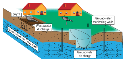 2. Diagram of an on-site wastewater treatment system and flow of wastewater to groundwater.