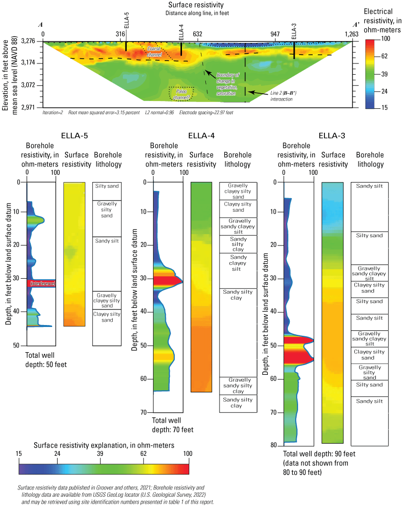 8. Plots of surface resistivity and borehole geophysical measurements at three wells.