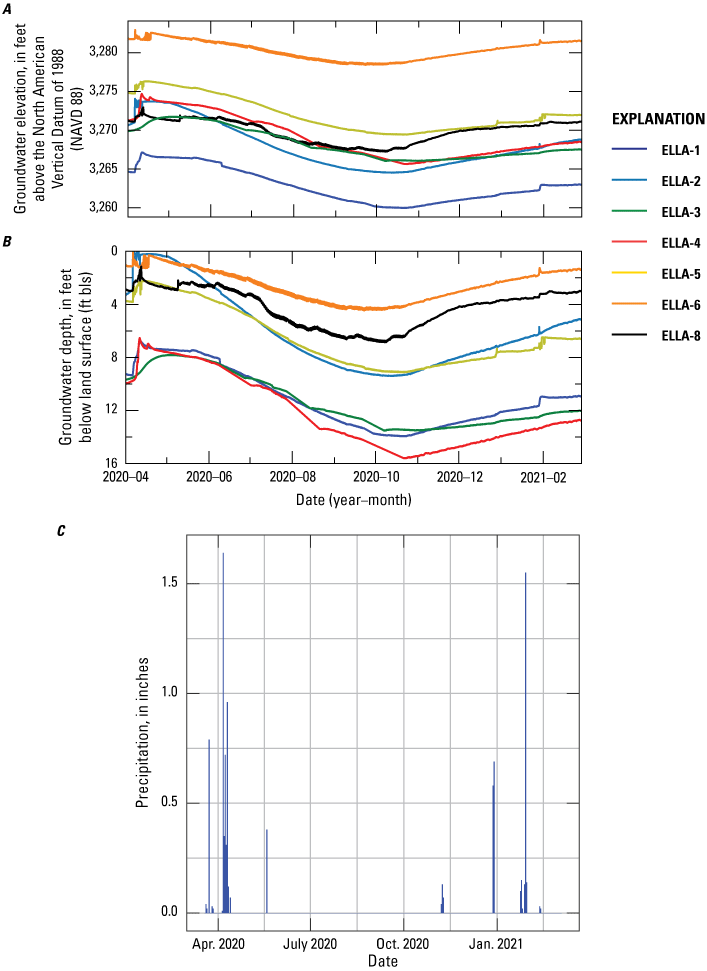 9. Groundwater levels with lowest levels occurring in early fall and increasing with
                        winter rains. Plot of rainfall during the study period.