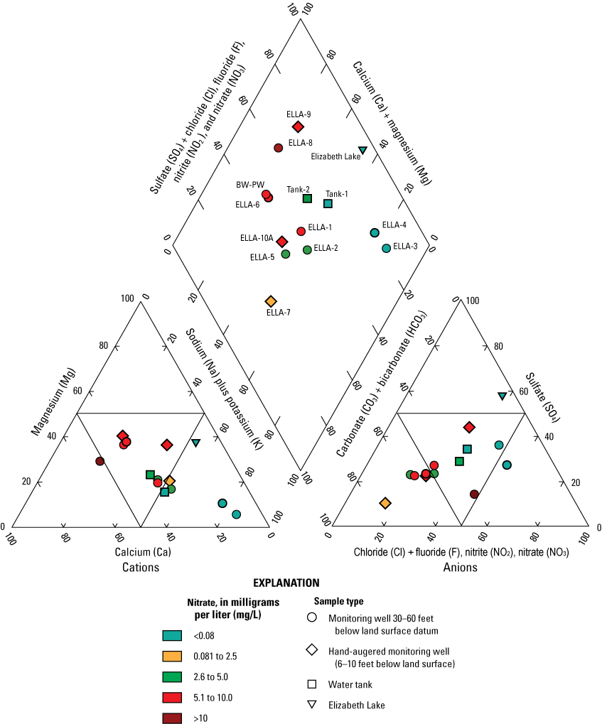 11. Proportions of major-ions and nitrate in groundwater, water tanks, and Elizabeth
                           Lake.