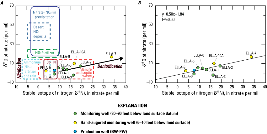 14. Plot of nitrogen and oxygen isotopes in nitrate at wells and sources of nitrate.