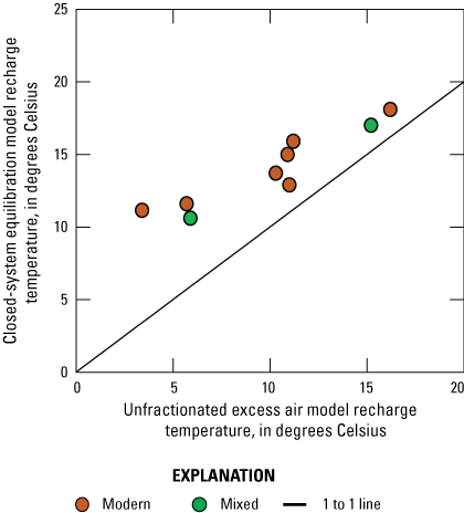 15. Temperature comparisons of two groundwater recharge models.