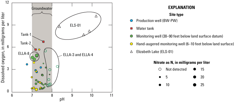 16. Comparison of pH, dissolved oxygen concentrations, and nitrate concentrations
                           in wells and Elizabeth Lake.