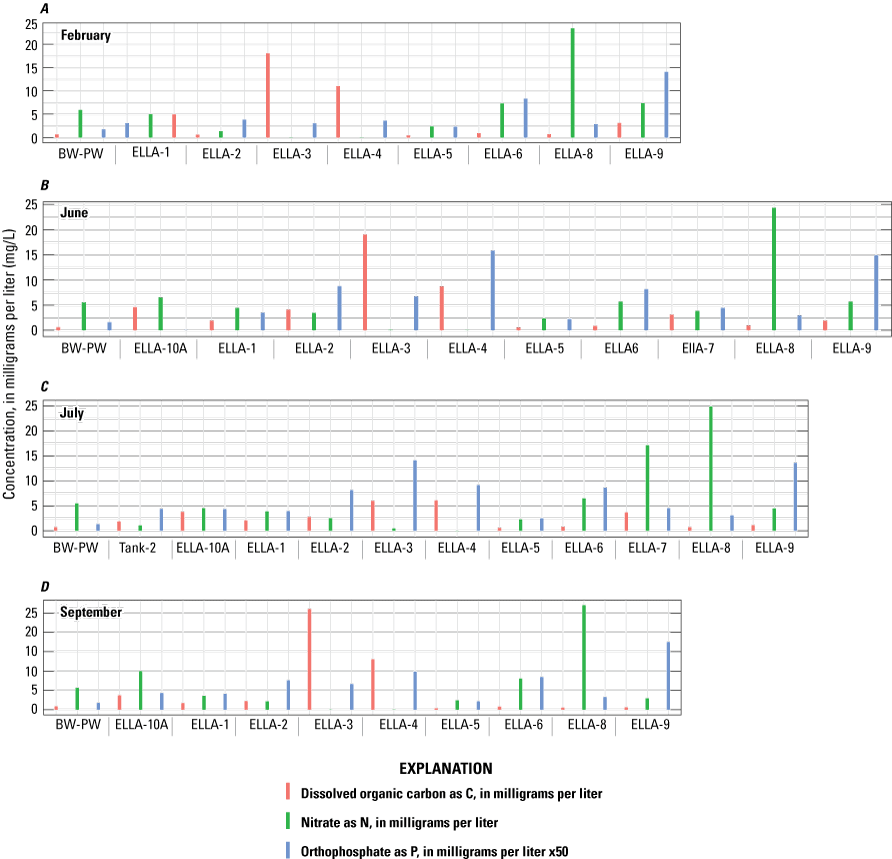 18. Seasonal comparison of nitrate, orthophosphate, and dissolved organic carbon concentrations
                           in groundwater and Elizabeth Lake.