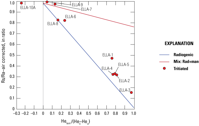 19. Ratios of helium isotopes as a function of terrigenic helium in groundwater samples.