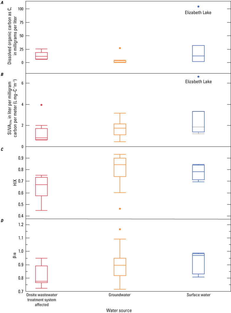 20. Range of concentrations of dissolved organic carbon and dissolved organic matter
                        properties in groundwater wells and surface waters.