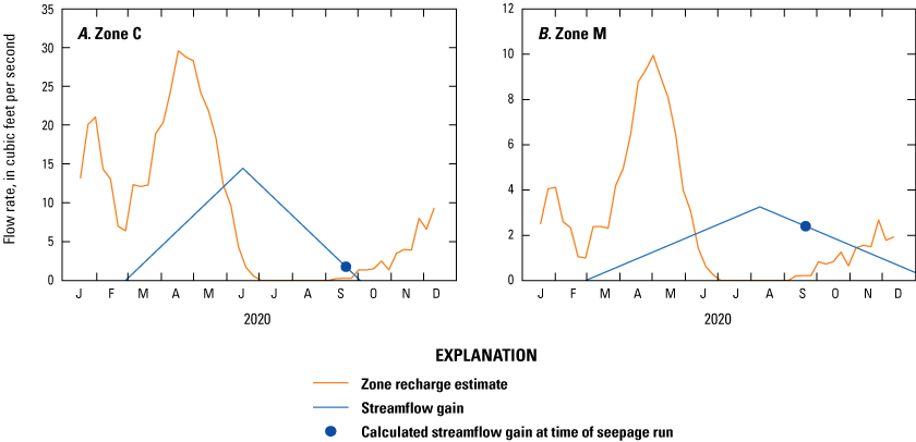 Model zone C recharge and streamflow gain in reach C3–5 (A) and model zone M recharge
                           and streamflow gain in reach M2–3 (B).