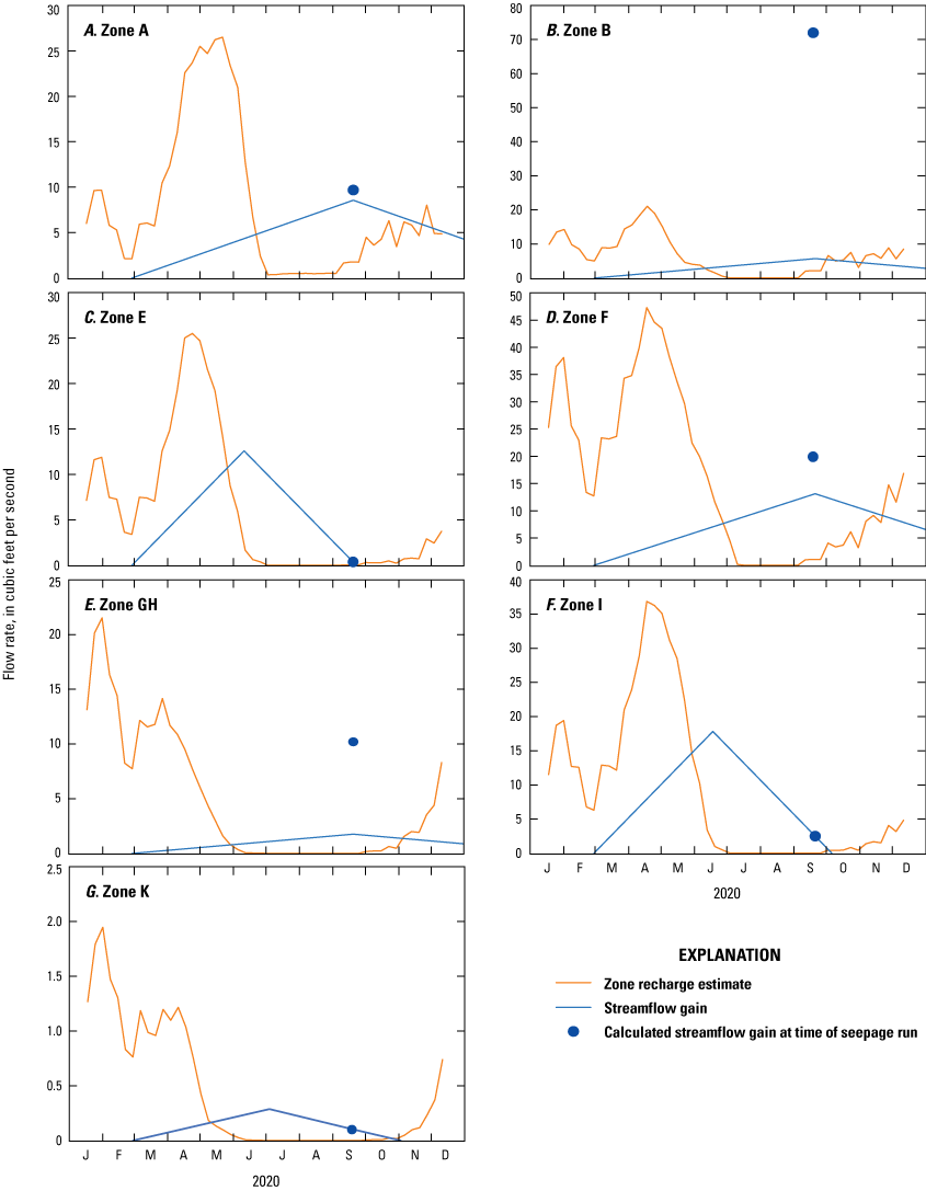 Graphs showing recharge and streamflow gain for model zone A, model zone B, model
                           zone E, model zone F, model zone GH, model zone I, and model zone K.