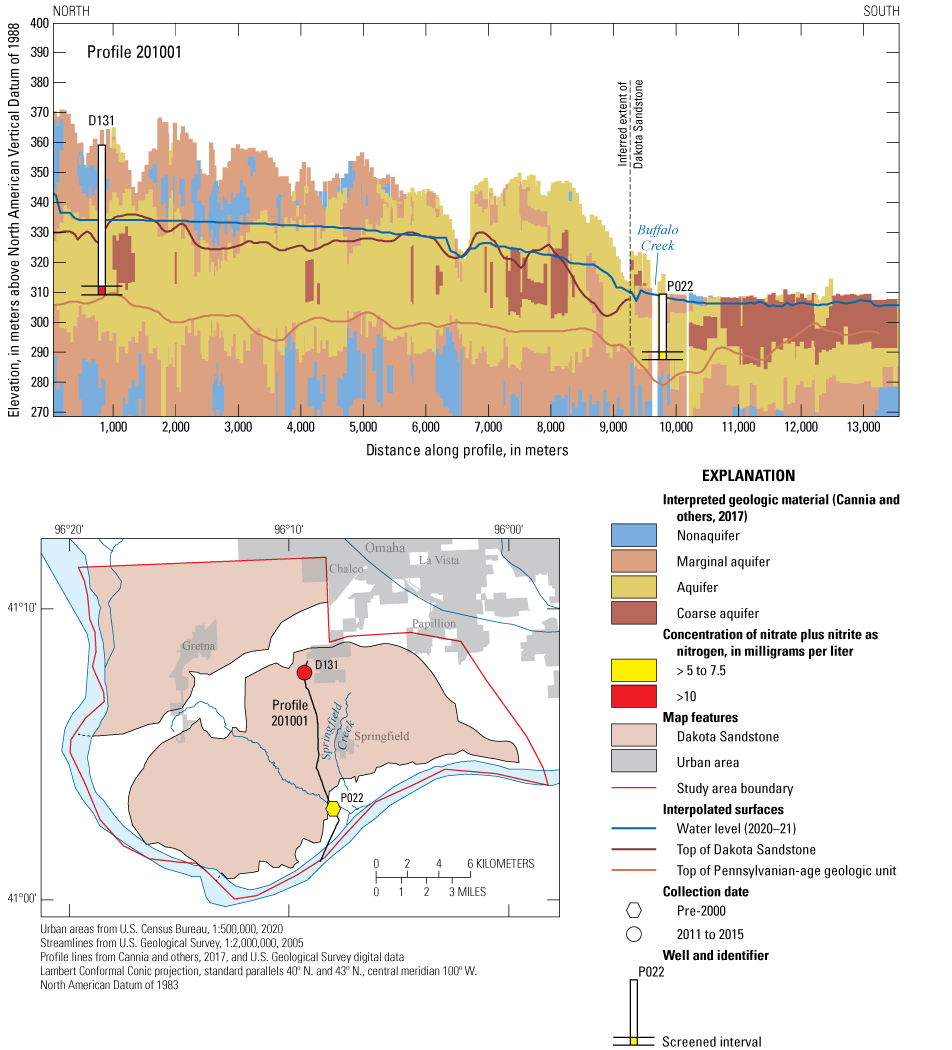 GeoScene3D profile line 201001 showing interpreted airborne electromagnetic data,
                        estimated geological and water-level surfaces, and nitrate data from nearby wells.