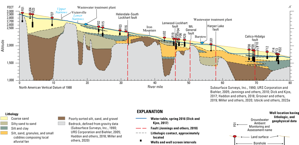 4.	An interpreted geologic cross section underneath the deepest part of the Mojave
                     River channel, with different geologic units shown by different colors, locations
                     of fault zones and wells shown as vertical lines, and the elevation of the water table
                     under the river in 2016 shown as a horizontal line under the river.