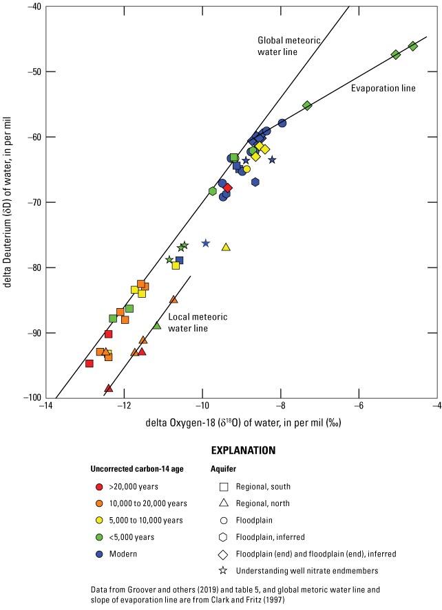 6.	Graph showing stable isotopes with each study area indicated by a different shape,
                           and unadjusted carbon-14 ages indicated by a different color