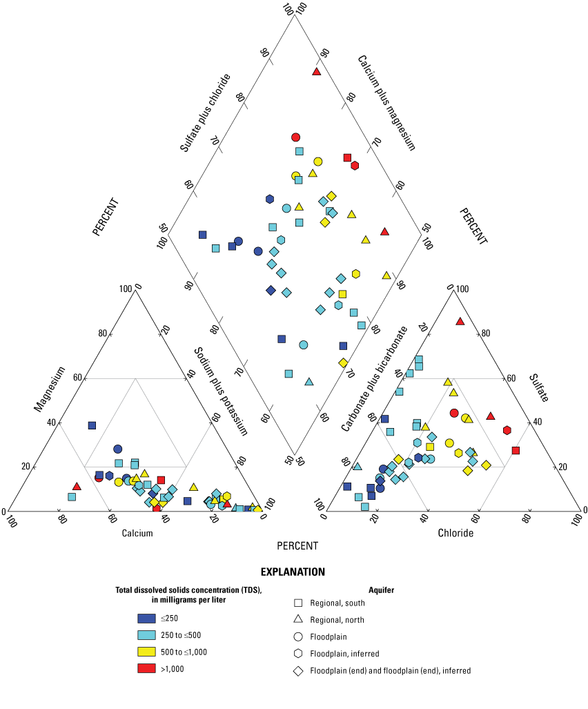 9.	A Piper diagram, with different aquifers and groundwater sources indicated by different
                           symbol types and colors.