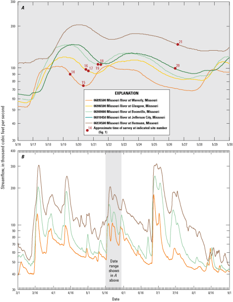 Streamflow on the Missouri River between Kansas City and St. Louis from March 1 through
                        September 1, 2021.