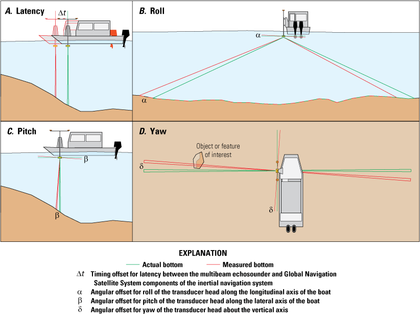 Four sketches showing effects of timing and angular offsets on multibeam data.