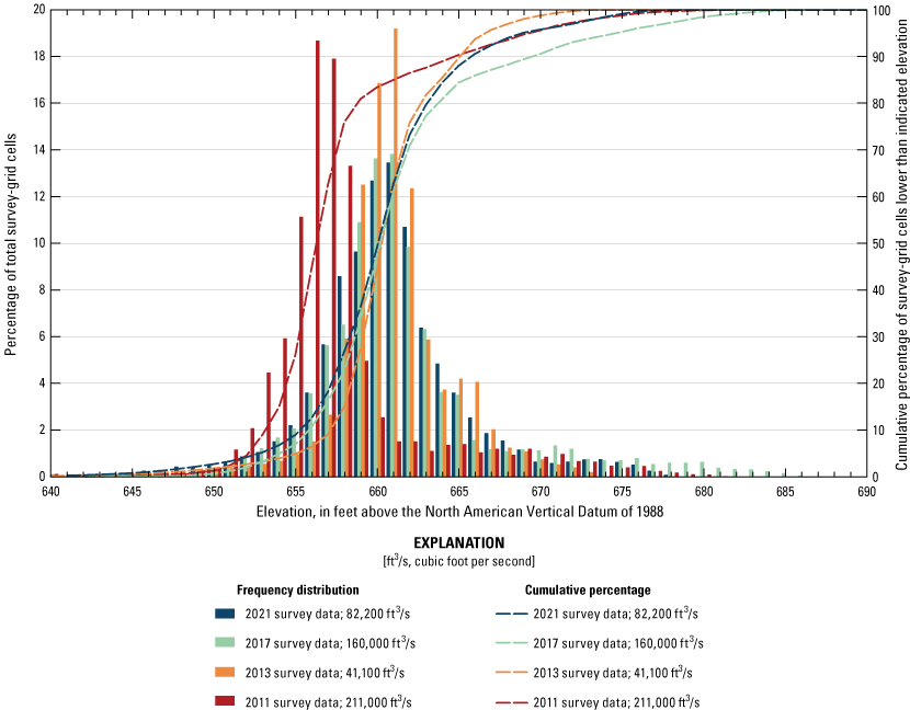 Frequency distribution of channel bed elevations from various surveys at Missouri
                        Highway 13 bridge at Lexington.