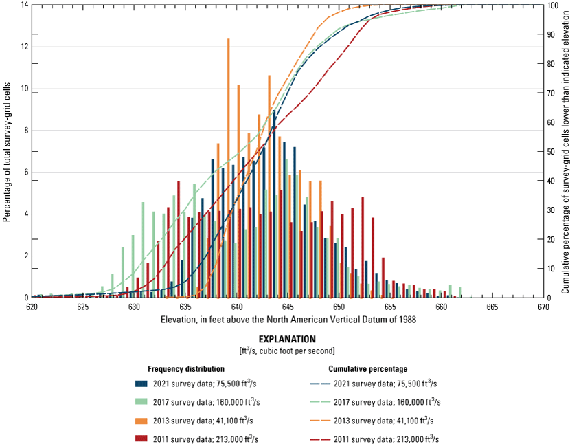 Frequency distribution of channel bed elevations from various surveys at U.S. Highway
                        24 at Waverly.