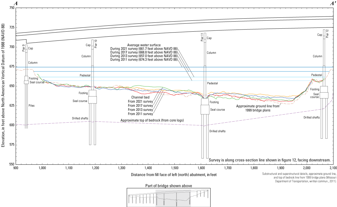 Cross-section sketch of the U.S. Highway 24 bridge at Waverly with various surveys
                        indicated.