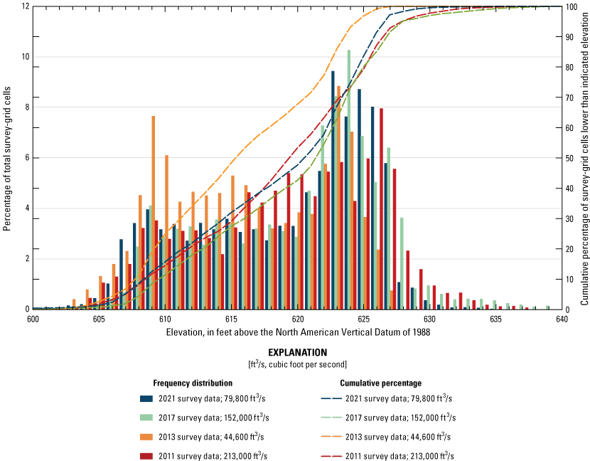 Frequency distribution of channel bed elevations from various surveys at Missouri
                        Highway 41 at Miami.