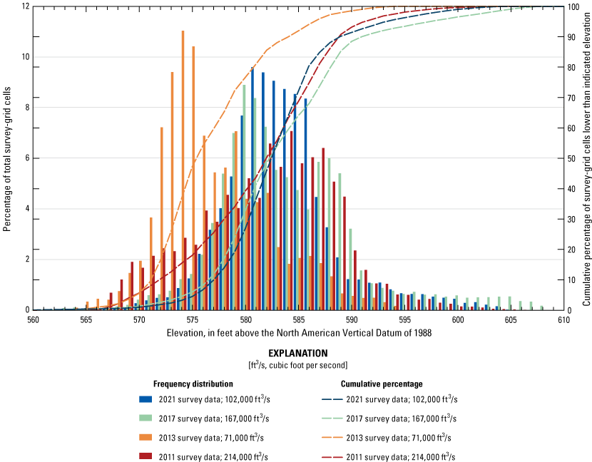 Frequency distribution of channel bed elevations from various surveys at Missouri
                        Highway 240 at Glasgow.