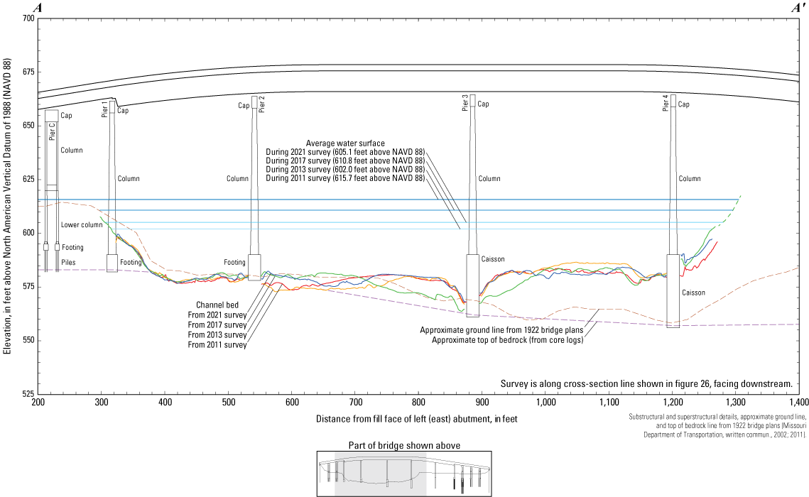 Cross-section sketch of the Missouri Highway 240 bridge at Glasgow with various surveys
                        indicated.