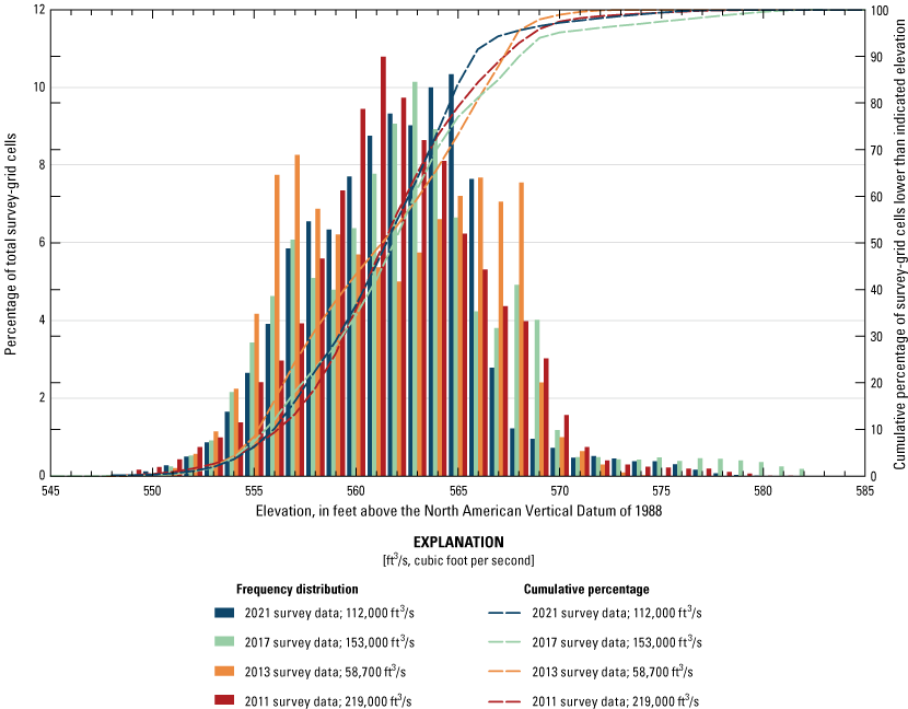 Frequency distribution of channel bed elevations from various surveys at Missouri
                        Highway 5 at Boonville.